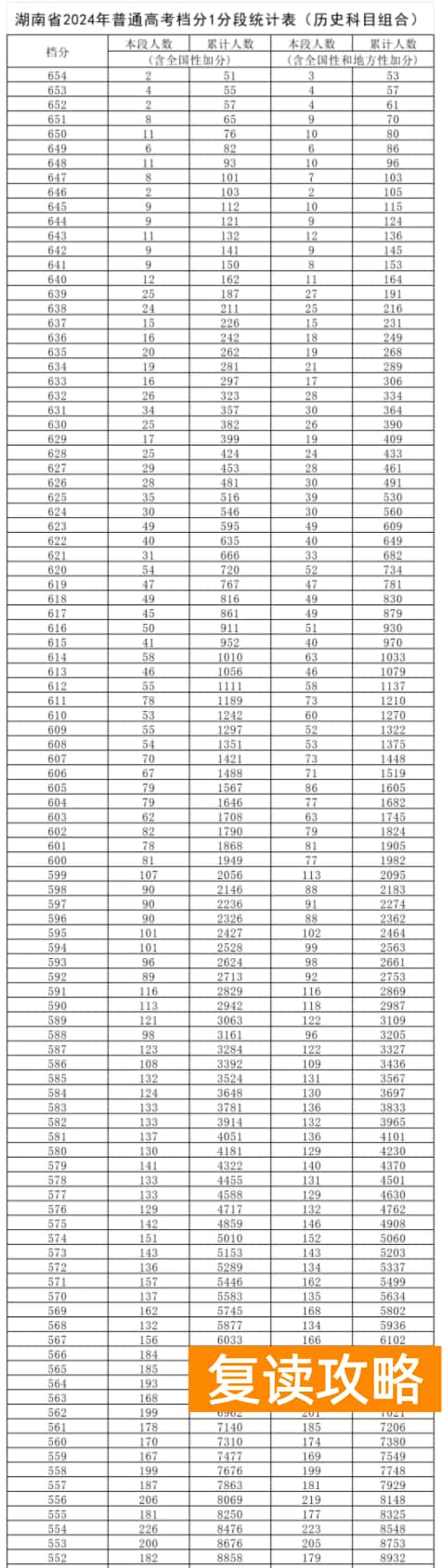 2024湖南高考一分一段表公布 历史物理成绩排名出炉