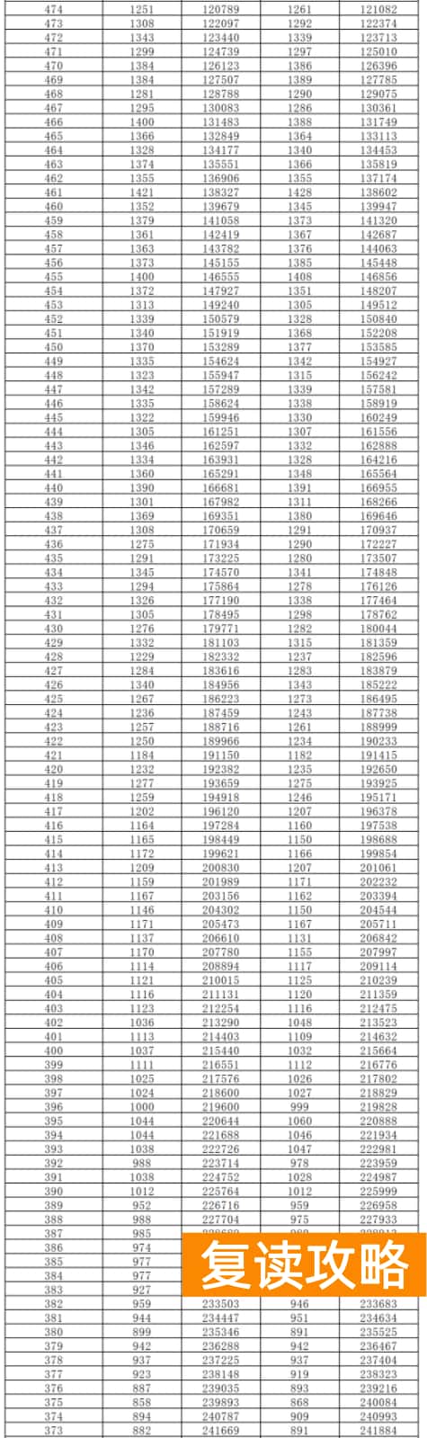 2024湖南高考一分一段表公布 历史物理成绩排名出炉